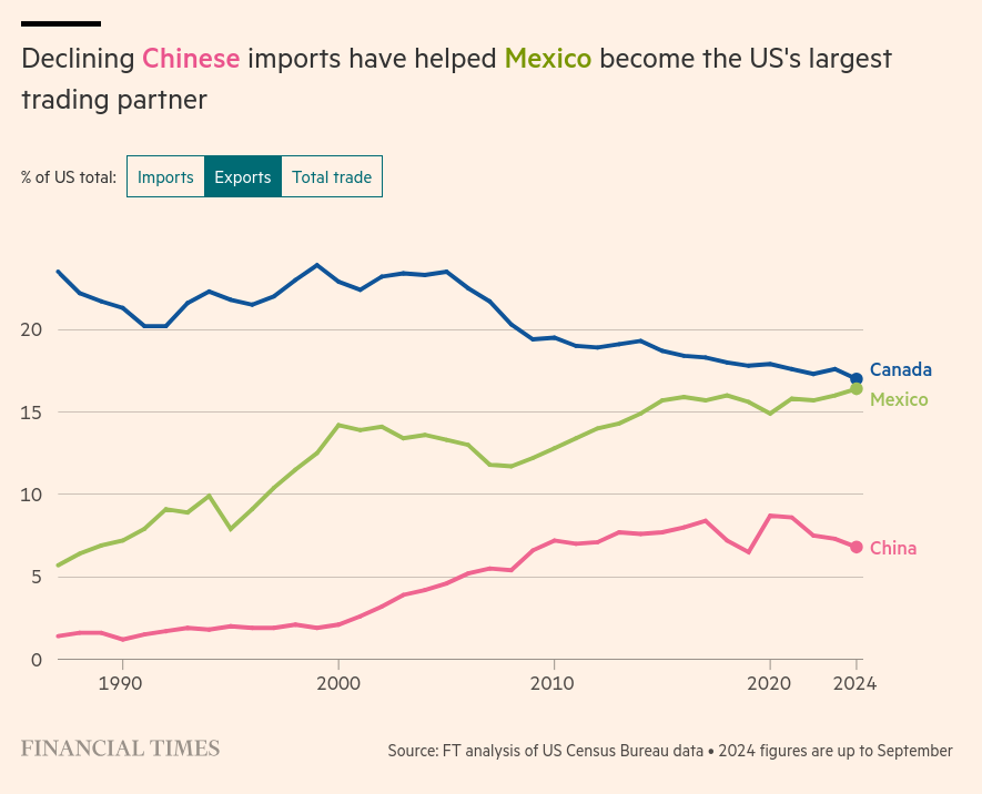 /brief/img/Screenshot 2024-11-26 at 08-48-18 Donald Trump says he will hit China Canada and Mexico with new tariffs.png